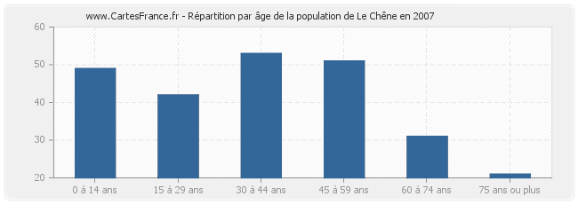 Répartition par âge de la population de Le Chêne en 2007